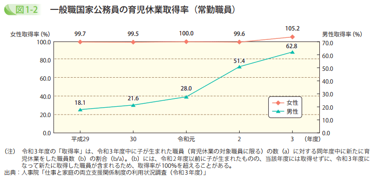 一般職国家公務員の育児休業取得率(常勤職員)