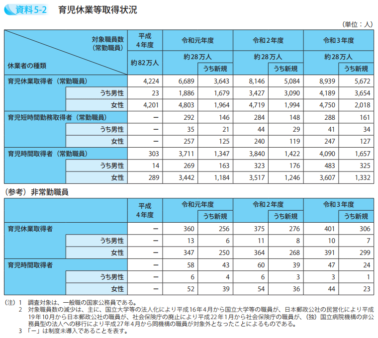 育児休業等取得状況