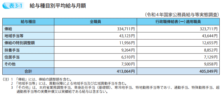 給与種目別平均給与月額