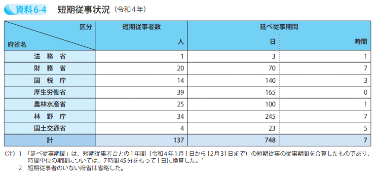 短期従事状況（令和4年）