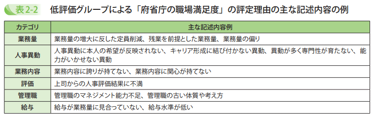 低評価グループによる「府省庁の職場満足度」の評定理由の主な記述内容の例