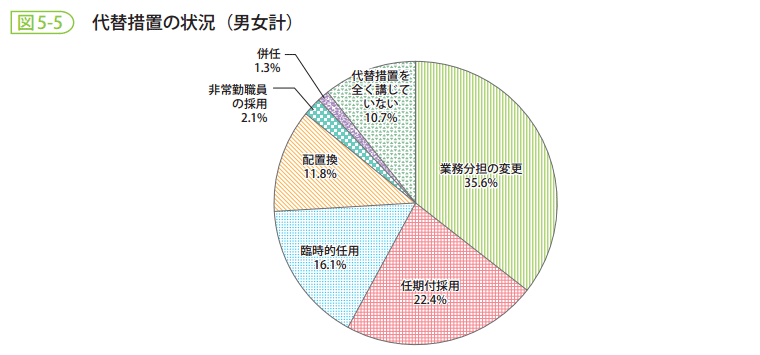 図5-5 代替措置の状況(男女計)