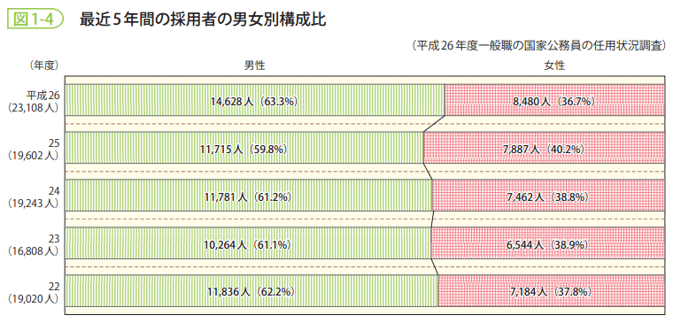 図1-4 最近5年間の採用者の男女別構成比