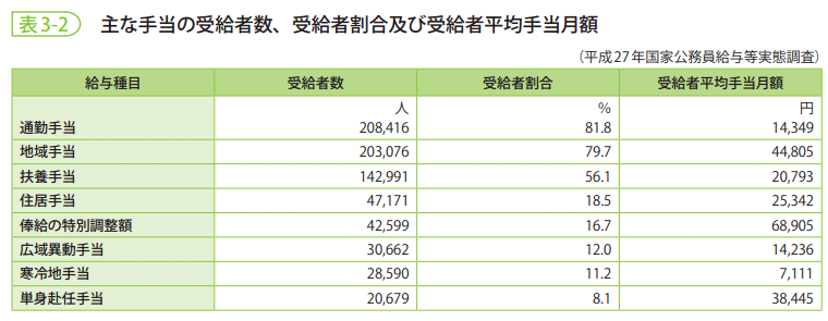 表3-2 主な手当の受給者数、受給者割合及び受給者平均手当月額