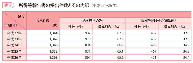 表3 所得等報告書の提出件数とその内訳(平成22~26年)