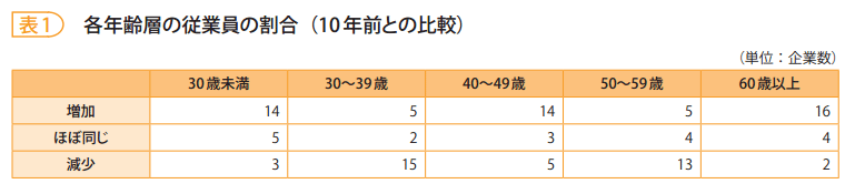 表1 各年齢層の従業員の割合(10年前との比較)