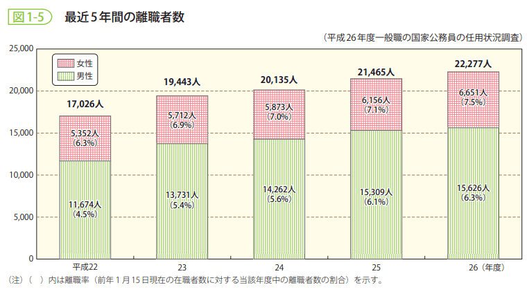 図1-5 最近5年間の離職者数