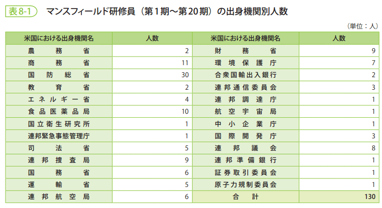 表8-1 マンスフィールド研修員(第1期~第20期)の出身機関別人数