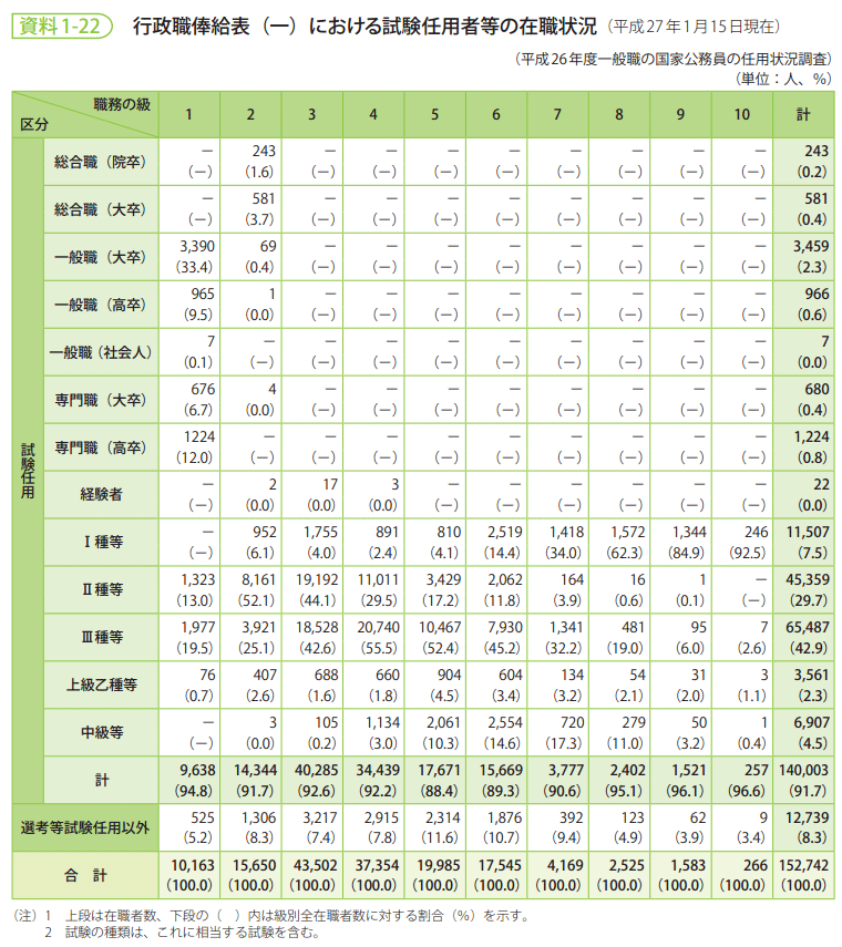資料1-22　行政職俸給表（一）における試験任用者等の在職状況（平成27年1月15日現在）
