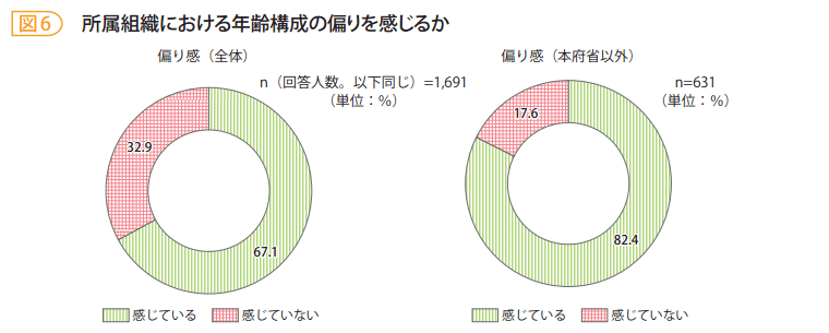 図6 所属組織における年齢構成の偏りを感じるか