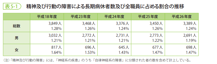 表5-1 精神及び行動の障害による長期病休者数及び全職員に占める割合の推移
