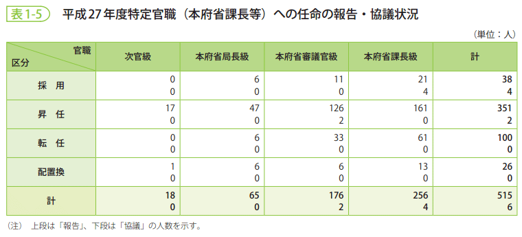 表1-5 平成27年度特定官職(本府省課長等)への任命の報告・協議状況