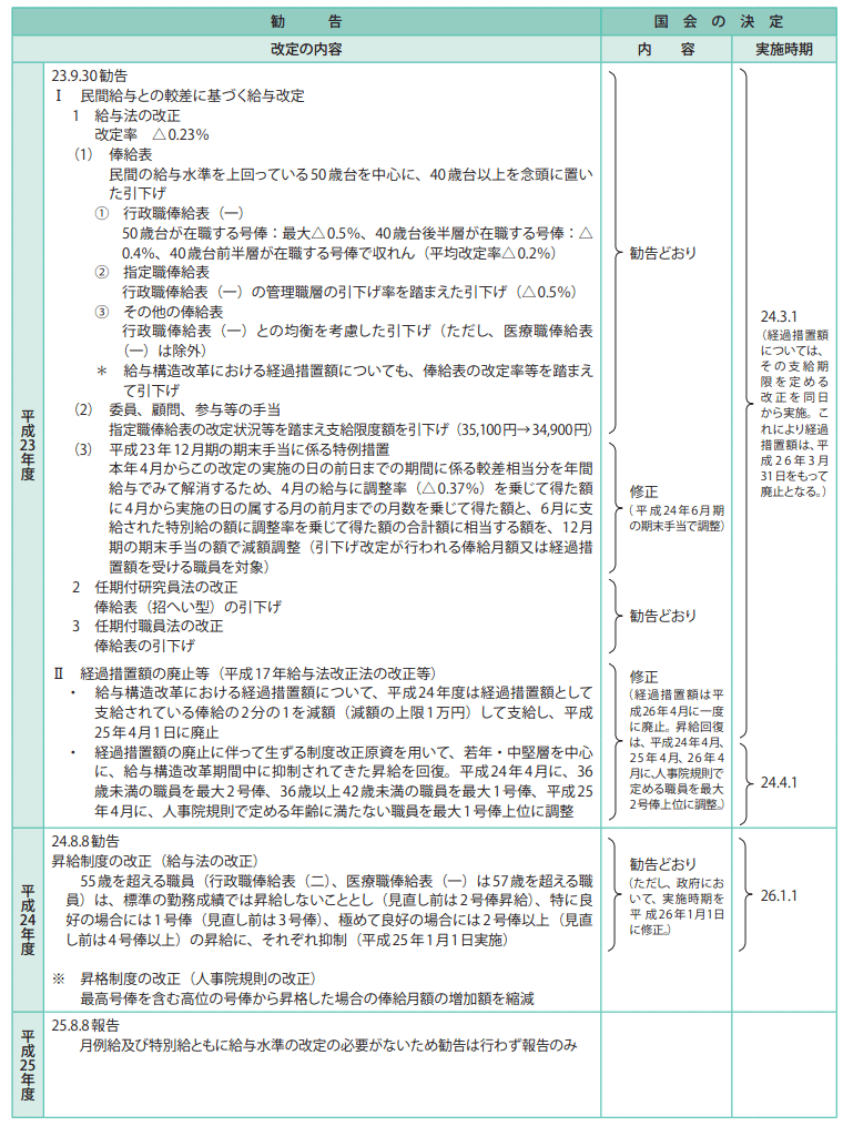 参考資料4　給与改定勧告及び実施状況の概要（平成23年度～27年度）