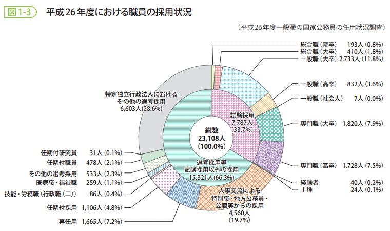 図1-3 平成26年度における職員の採用状況