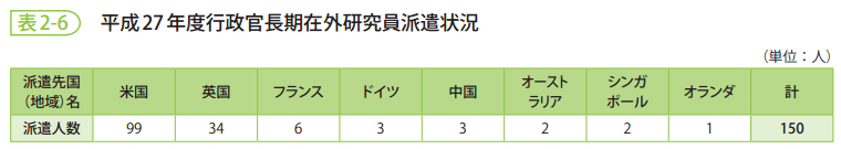 表2-6 平成27年度行政官長期在外研究員派遣状況