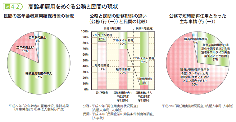 図4-2 高齢期雇用をめぐる公務と民間の現状