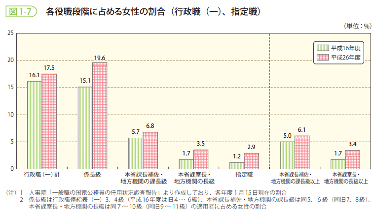 図1-7 各役職段階に占める女性の割合(行政職(一)、指定職)