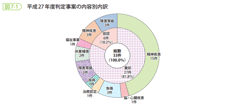 図7-1 平成27年度判定事案の内容別内訳