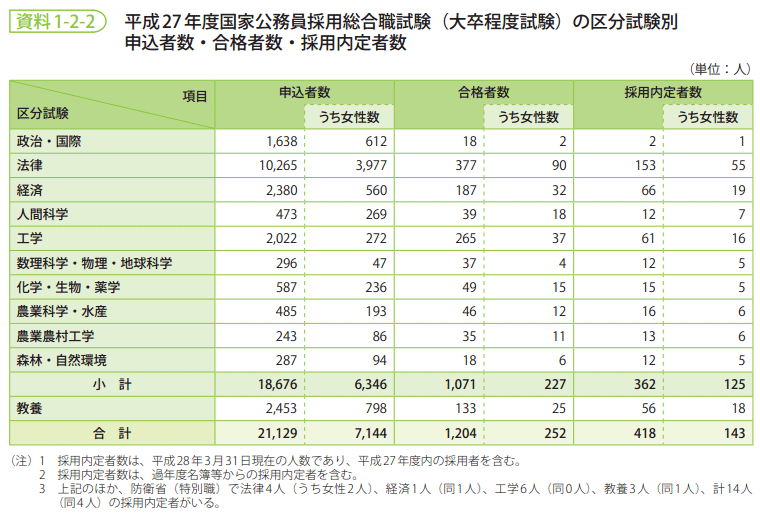 資料1-2-2　平成27年度国家公務員採用総合職試験（大卒程度試験）の区分試験別申込者数・合格者数・採用内定者数