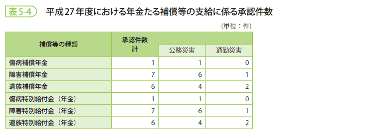 表5-4 平成27年度における年金たる補償等の支給に係る承認件数