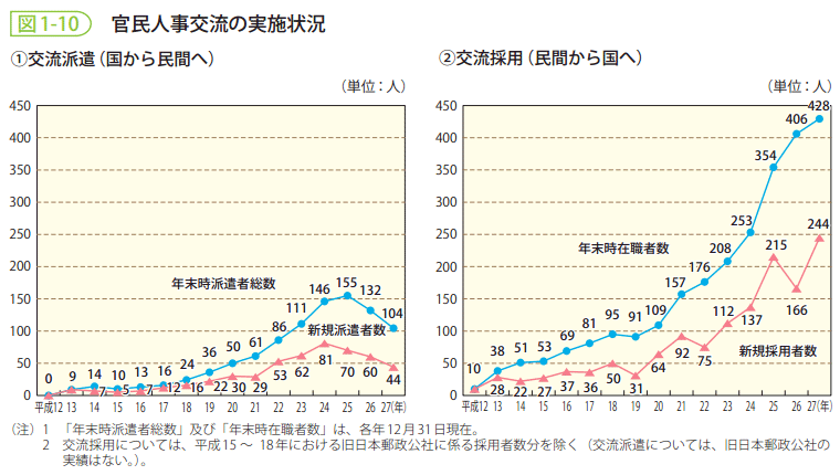 図1-10 官民人事交流の実施状況