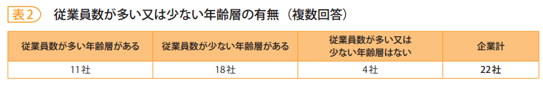 表2 従業員数が多い又は少ない年齢層の有無(複数回答)