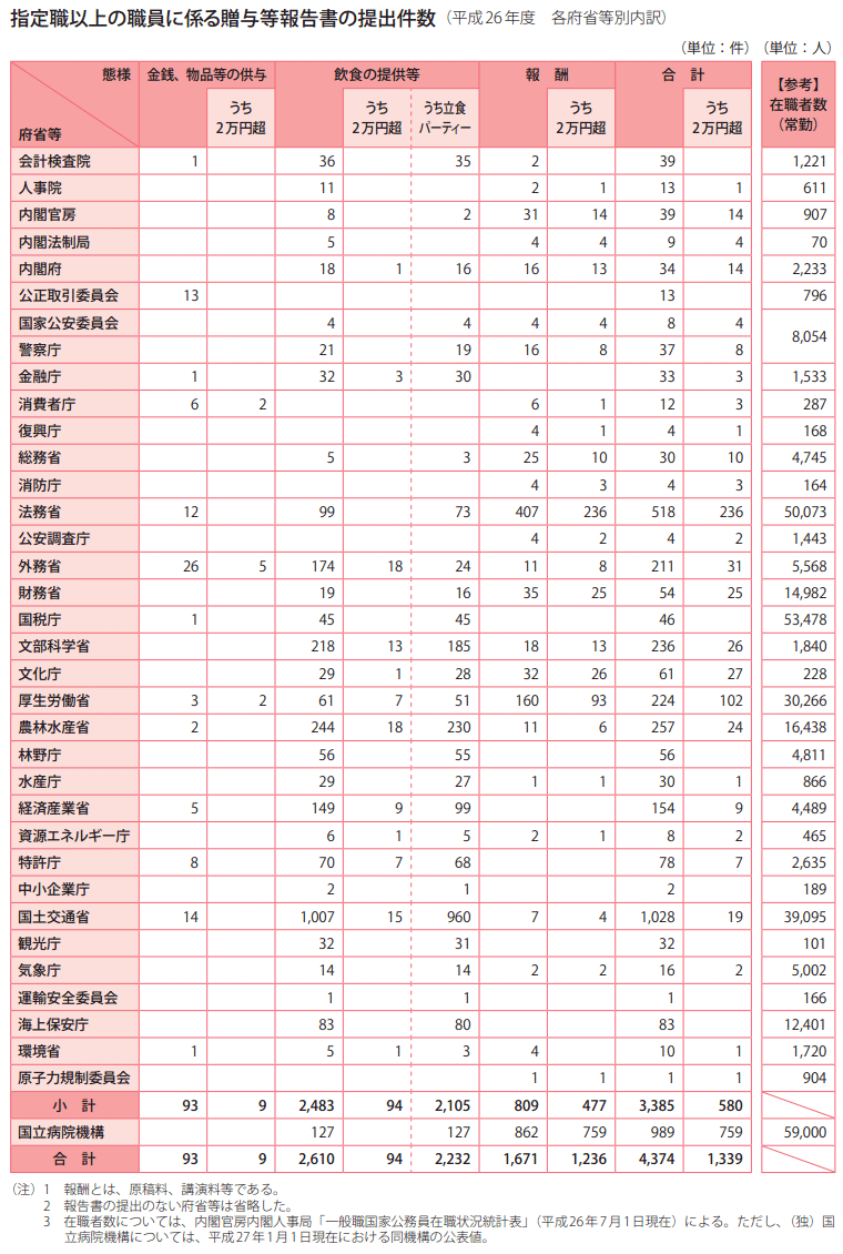 第2編補足資料　指定職以上の職員に係る贈与等報告書の提出件数（平成26年度　各府省等別内訳）