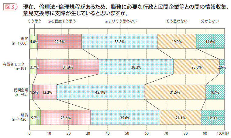 図3 現在、倫理法・倫理規程があるため、職務に必要な行政と民間企業等との間の情報収集、意見交換等に支障が生じていると思いますか。