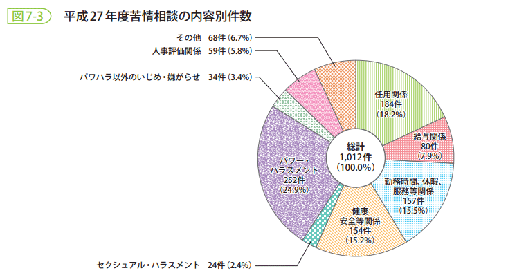 図7-3 平成27年度苦情相談の内容別件数