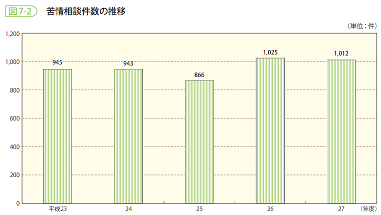 図7-2 苦情相談件数の推移
