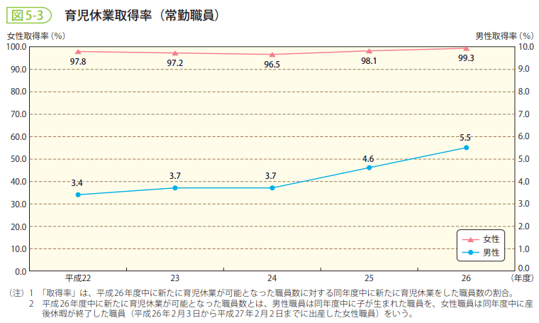 図5-3 育児休業取得率(常勤職員)