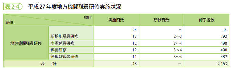 表2-4 平成27年度地方機関職員研修実施状況
