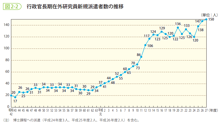 図2-2 行政官長期在外研究員新規派遣者数の推移