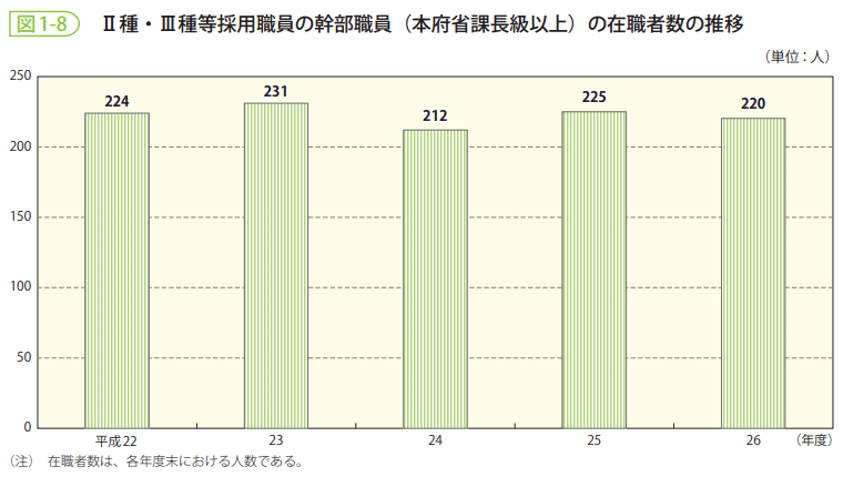 図1-8 Ⅱ種・Ⅲ種等採用職員の幹部職員(本府省課長級以上)の在職者数の推移
