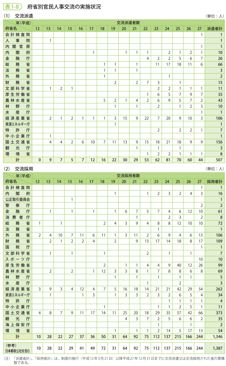 表1-8 府省別官民人事交流の実施状況
