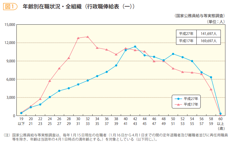 図1 年齢別在職状況・全組織(行政職俸給表(一))