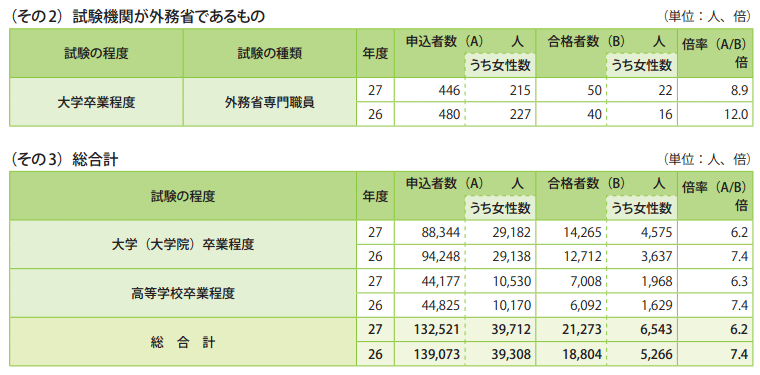 表1-2 国家公務員採用試験実施状況一覧