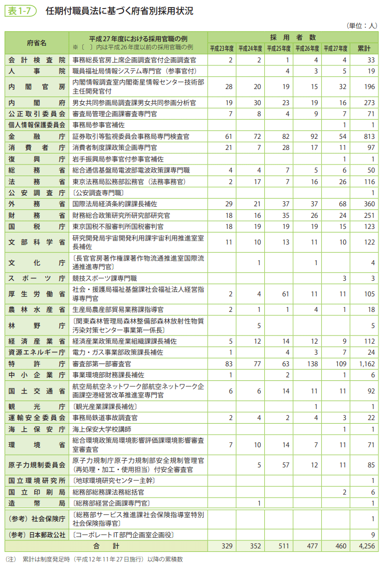 表1-7 任期付職員法に基づく府省別採用状況