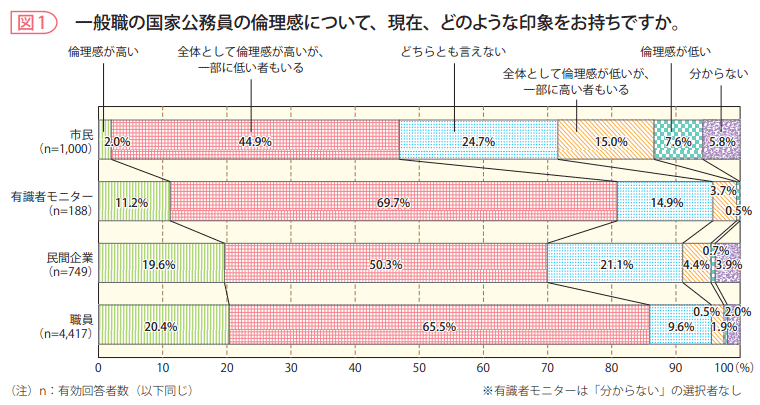 図1 一般職の国家公務員の倫理感について、現在、どのような印象をお持ちですか。