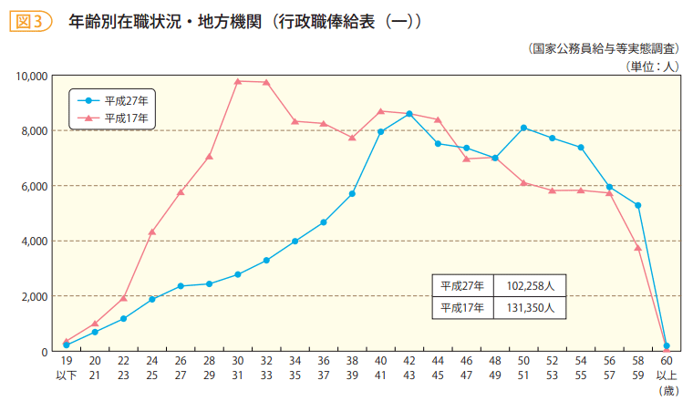図3 年齢別在職状況・地方機関(行政職俸給表(一))