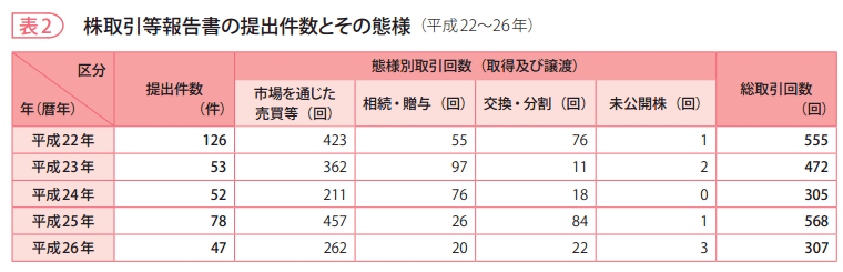 表2 株取引等報告書の提出件数とその態様(平成22~26年)