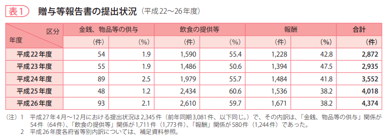 表1 贈与等報告書の提出状況(平成22~26年度)