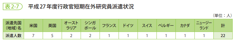 表2-7 平成27年度行政官短期在外研究員派遣状況