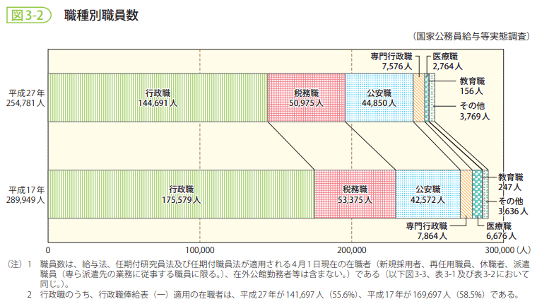 図3-2 職種別職員数