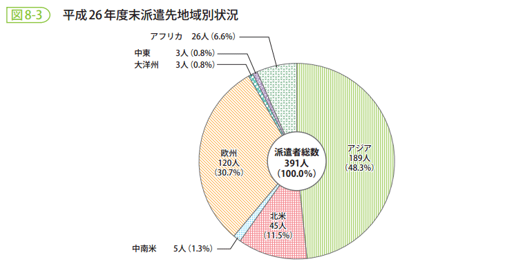 図8-3 平成26年度末派遣先地域別状況