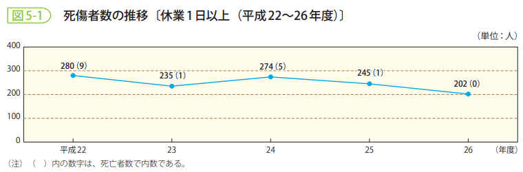 図5-1 死傷者数の推移〔休業1日以上(平成22~26年度)〕