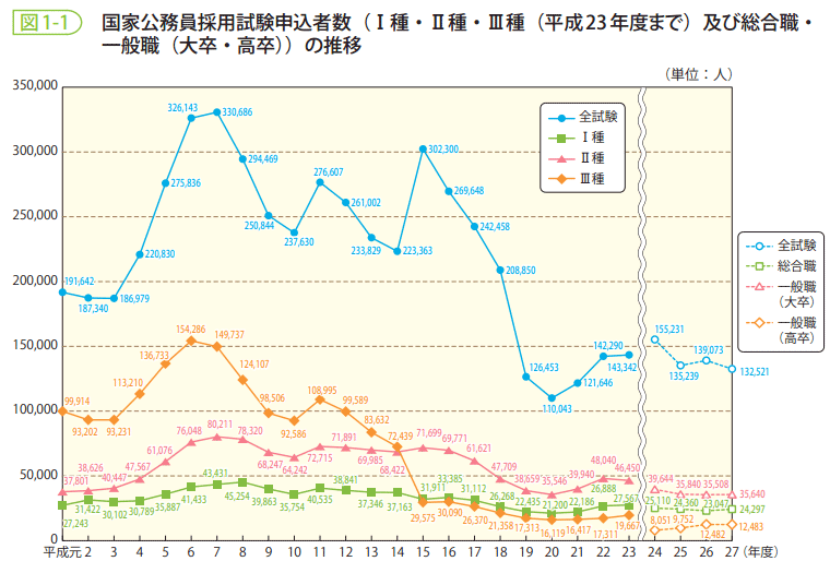 図1-1 国家公務員採用試験申込者数(Ⅰ種・Ⅱ種・Ⅲ種(平成23年度まで)及び総合職・一般職(大卒・高卒))の推移