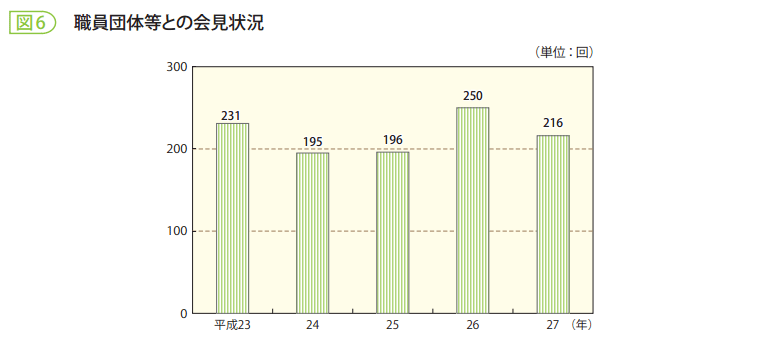 図6 職員団体等との会見状況