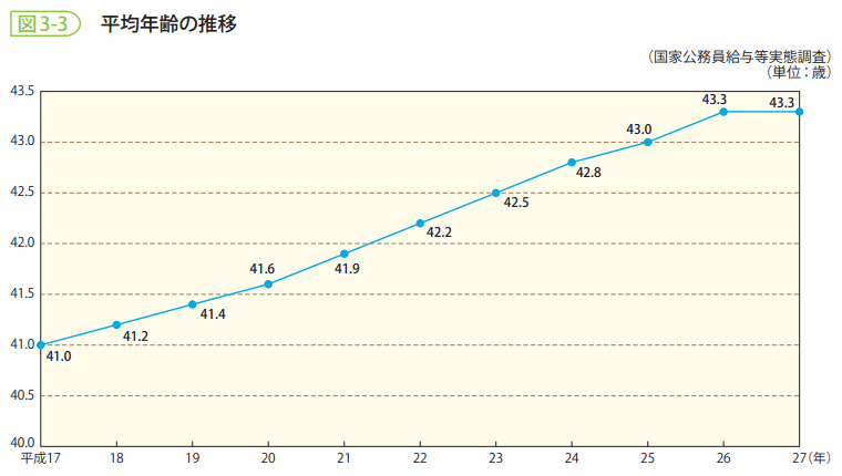 図3-3 平均年齢の推移