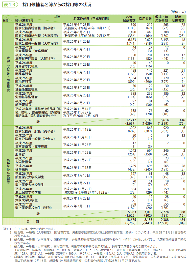 表1-3 採用候補者名簿からの採用等の状況